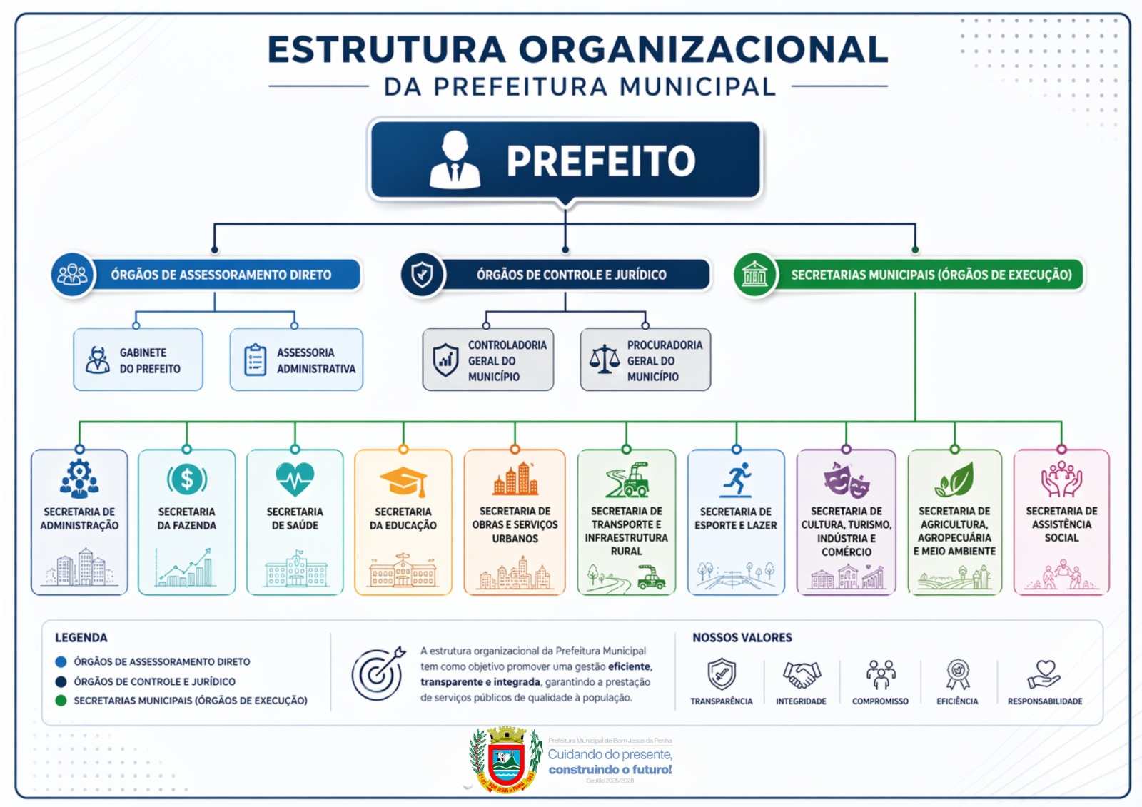 Organograma da estrutura organizacional da Prefeitura Municipal de Bom Jesus da Penha.